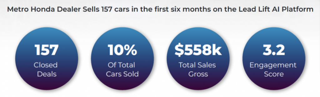 Infographic of four blue circles against a white background. Each circle has a statistic in it. 157 cars sold. 10% of Total Cars Sold. $558k Total Sales Gross. 3.2 Engagement Score